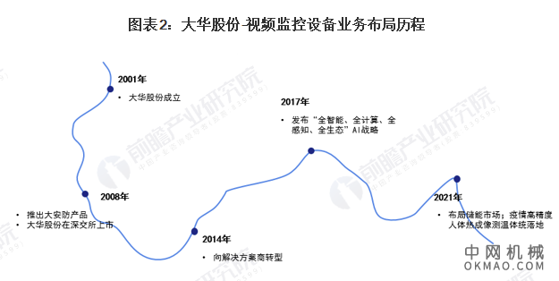 干货！2021年中国视频监控设备行业市场竞争格局——大华股份：业务研发位列全国首位 中国机械网,okmao.com