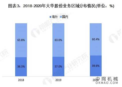 干货！2021年中国视频监控设备行业市场竞争格局——大华股份：业务研发位列全国首位 中国机械网,okmao.com