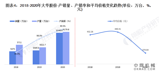 干货！2021年中国视频监控设备行业市场竞争格局——大华股份：业务研发位列全国首位 中国机械网,okmao.com