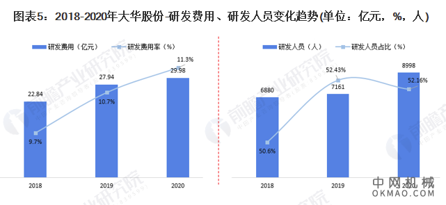 干货！2021年中国视频监控设备行业市场竞争格局——大华股份：业务研发位列全国首位 中国机械网,okmao.com