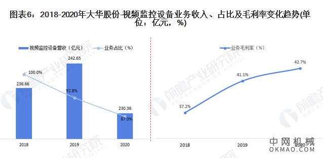 干货！2021年中国视频监控设备行业市场竞争格局——大华股份：业务研发位列全国首位 中国机械网,okmao.com
