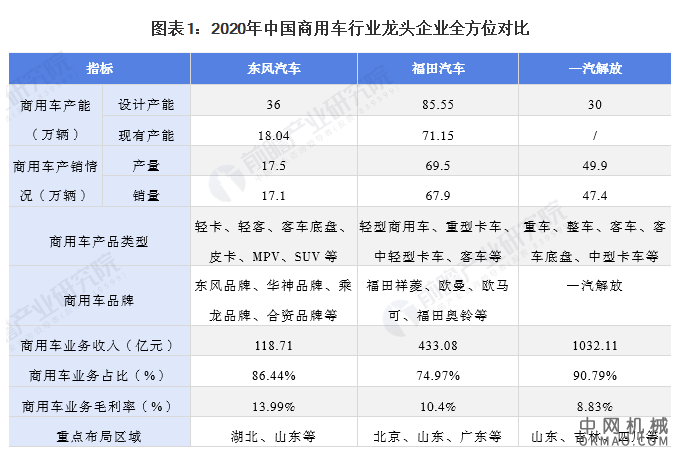干货！2021年中国商用车行业市场竞争格局——福田汽车：商用车产能及智能产品规划 中国机械网,okmao.com