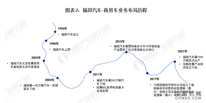 干货！2021年中国商用车行业市场竞争格局——福田汽车：商用车产能及智能产品规划 中国机械网,okmao.com