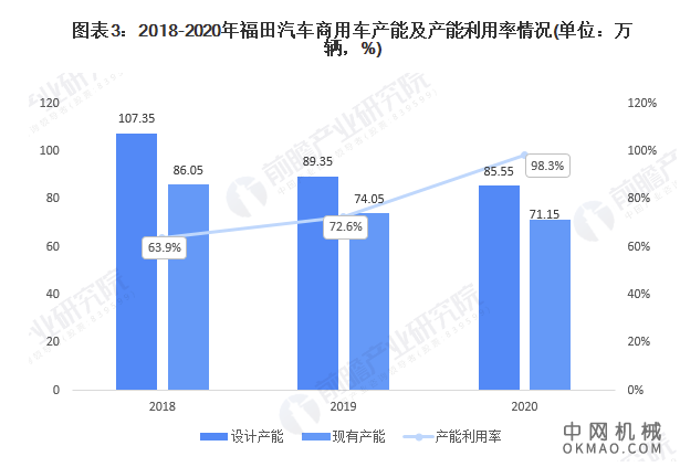 干货！2021年中国商用车行业市场竞争格局——福田汽车：商用车产能及智能产品规划 中国机械网,okmao.com