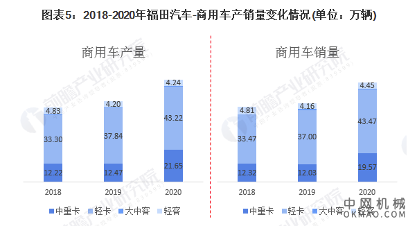 干货！2021年中国商用车行业市场竞争格局——福田汽车：商用车产能及智能产品规划 中国机械网,okmao.com
