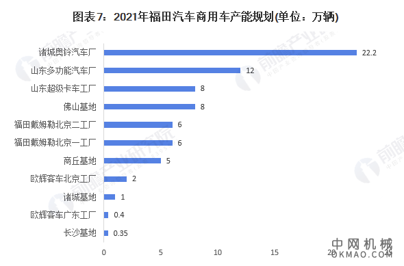 干货！2021年中国商用车行业市场竞争格局——福田汽车：商用车产能及智能产品规划 中国机械网,okmao.com