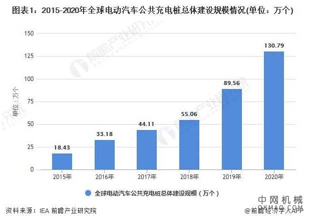 2021年全球电动汽车充电桩行业市场现状及发展前景分析 未来充电桩保有量有望突破千万 中国机械网,okmao.com