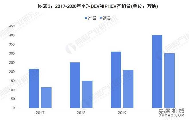 2021年全球电动汽车充电桩行业市场现状及发展前景分析 未来充电桩保有量有望突破千万 中国机械网,okmao.com