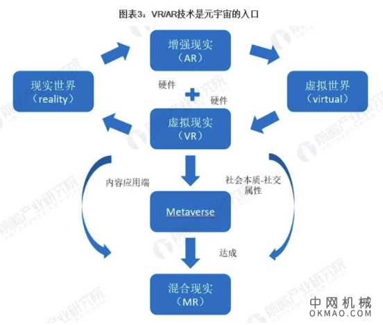 2021年全球VR/AR行业市场现状及发展前景分析 VR/AR技术将成为元宇宙入口 中国机械网,okmao.com