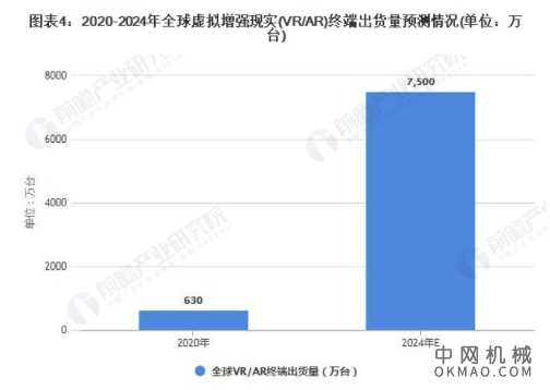 2021年全球VR/AR行业市场现状及发展前景分析 VR/AR技术将成为元宇宙入口 中国机械网,okmao.com