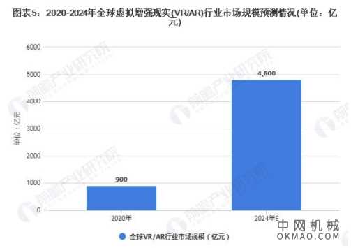 2021年全球VR/AR行业市场现状及发展前景分析 VR/AR技术将成为元宇宙入口 中国机械网,okmao.com