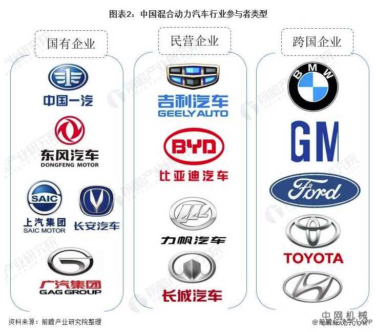 行业深度！2021年中国混合动力汽车行业竞争格局及市场份额分析 市场集中度较高 中国机械网,okmao.com