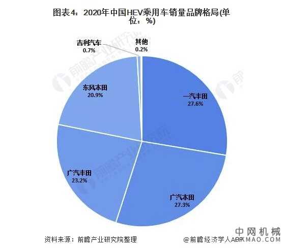 行业深度！2021年中国混合动力汽车行业竞争格局及市场份额分析 市场集中度较高 中国机械网,okmao.com