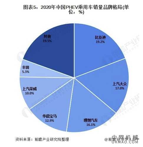 行业深度！2021年中国混合动力汽车行业竞争格局及市场份额分析 市场集中度较高 中国机械网,okmao.com