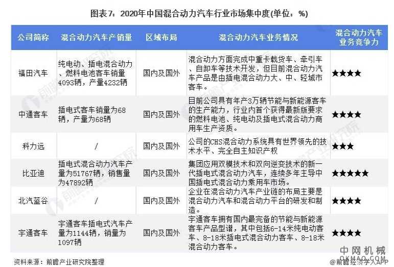 行业深度！2021年中国混合动力汽车行业竞争格局及市场份额分析 市场集中度较高 中国机械网,okmao.com