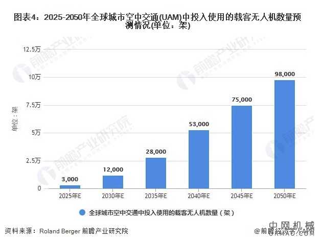 2021年全球城市空中交通行业市场现状及发展前景分析 未来十万亿市场规模拭目以待 中国机械网,okmao.com