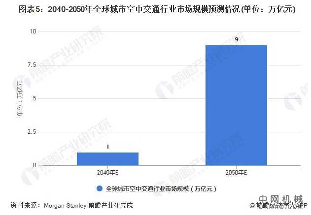 2021年全球城市空中交通行业市场现状及发展前景分析 未来十万亿市场规模拭目以待 中国机械网,okmao.com