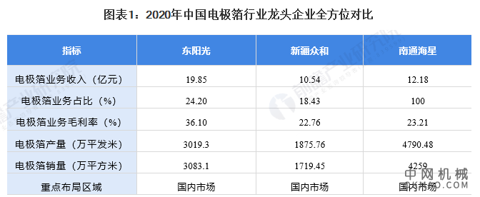 干货！2021年中国电极箔行业市场竞争格局——新疆众和：以科技引领转型升级 中国机械网,okmao.com