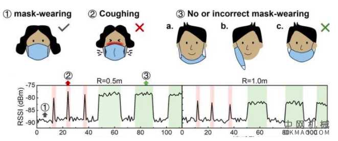 基于柔性传感器的高舒适度智能面罩检查是否正确佩戴并监测咳嗽 中国机械网,okmao.com