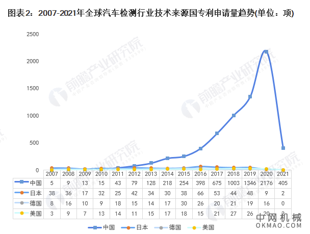 收藏！2021年全球汽车检测技术市场竞争格局分析 市场集中度不高且波动下降 中国机械网,okmao.com