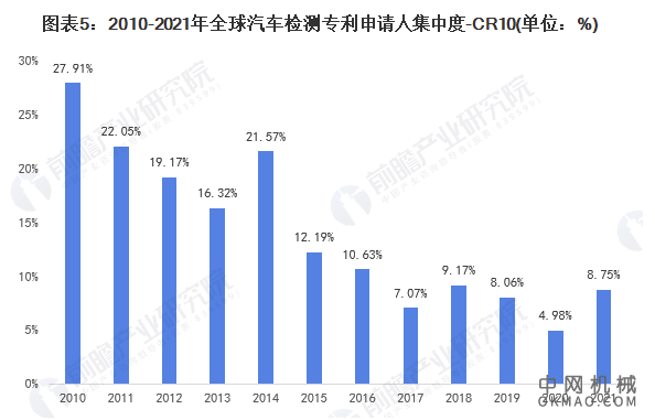 收藏！2021年全球汽车检测技术市场竞争格局分析 市场集中度不高且波动下降 中国机械网,okmao.com