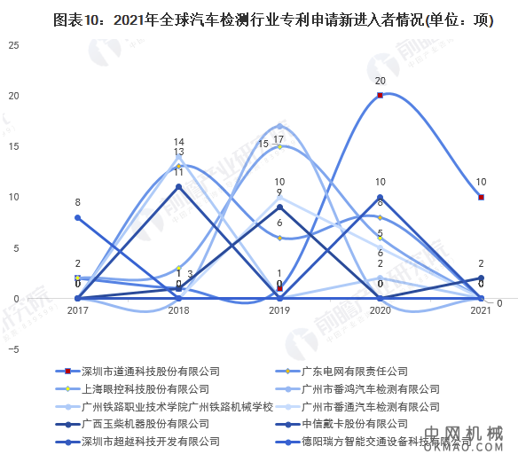 收藏！2021年全球汽车检测技术市场竞争格局分析 市场集中度不高且波动下降 中国机械网,okmao.com