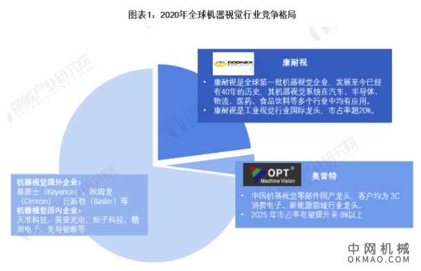 独家!2021年全球机器视觉技术龙头企业市场竞争格局分析 奥普特VS康耐视 中国机械网,okmao.com