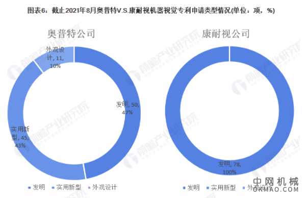 独家!2021年全球机器视觉技术龙头企业市场竞争格局分析 奥普特VS康耐视 中国机械网,okmao.com