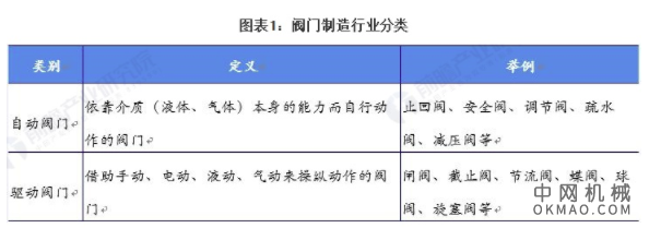 2021年全球阀门制造行业市场现状及发展趋势分析 第四次工业革命将催化行业加速转型 中国机械网,okmao.com