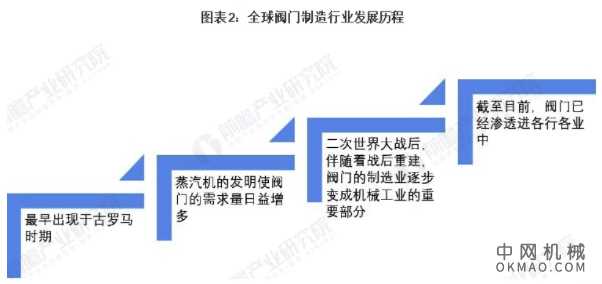2021年全球阀门制造行业市场现状及发展趋势分析 第四次工业革命将催化行业加速转型 中国机械网,okmao.com