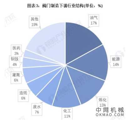 2021年全球阀门制造行业市场现状及发展趋势分析 第四次工业革命将催化行业加速转型 中国机械网,okmao.com