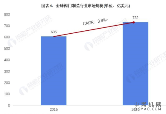 2021年全球阀门制造行业市场现状及发展趋势分析 第四次工业革命将催化行业加速转型 中国机械网,okmao.com