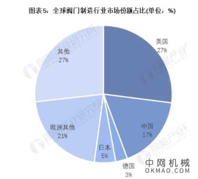 2021年全球阀门制造行业市场现状及发展趋势分析 第四次工业革命将催化行业加速转型 中国机械网,okmao.com