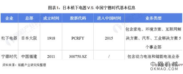 干货！2021年中日锂电池行业龙头企业市场竞争格局分析 中国宁德时代VS日本松下电器 中国机械网,okmao.com