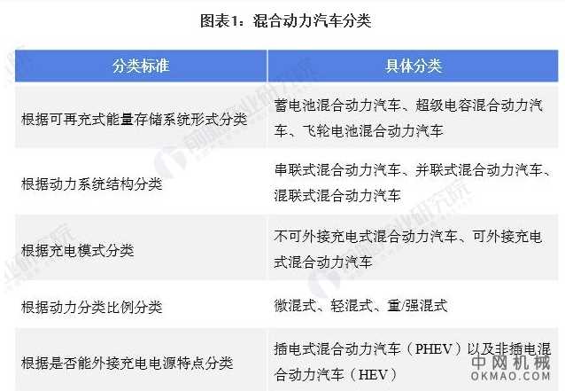 行业深度！一文带你详细了解2021年中国混合动力汽车行业市场现状、竞争格局及发展趋势 中国机械网,okmao.com
