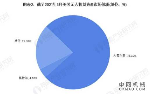 独家!2021年全球无人机技术龙头企业市场竞争格局分析 大疆创新VS英特尔 中国机械网,okmao.com
