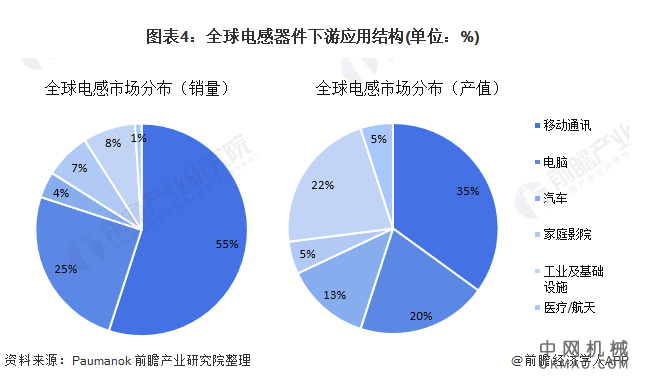 2021年全球电感器件行业市场规模、竞争格局及发展前景分析 未来市场将稳健增长 中国机械网,okmao.com