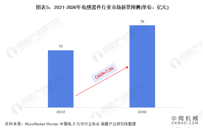 2021年全球电感器件行业市场规模、竞争格局及发展前景分析 未来市场将稳健增长 中国机械网,okmao.com