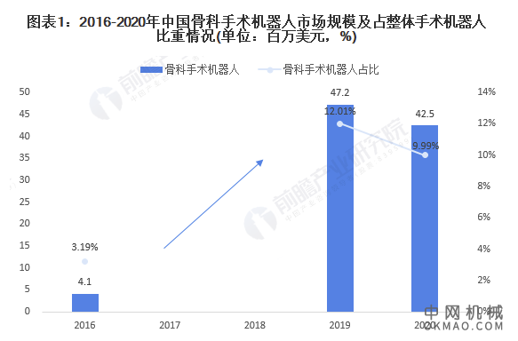 2021年中国骨科手术机器人市场规模及发展前景分析 关节置换手术机器人数量将持续增长 中国机械网,okmao.com