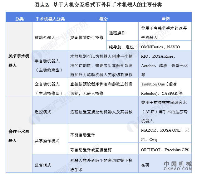2021年中国骨科手术机器人市场规模及发展前景分析 关节置换手术机器人数量将持续增长 中国机械网,okmao.com