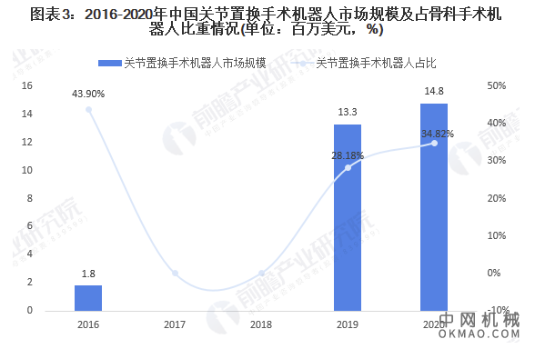 2021年中国骨科手术机器人市场规模及发展前景分析 关节置换手术机器人数量将持续增长 中国机械网,okmao.com