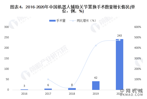 2021年中国骨科手术机器人市场规模及发展前景分析 关节置换手术机器人数量将持续增长 中国机械网,okmao.com