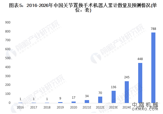 2021年中国骨科手术机器人市场规模及发展前景分析 关节置换手术机器人数量将持续增长 中国机械网,okmao.com