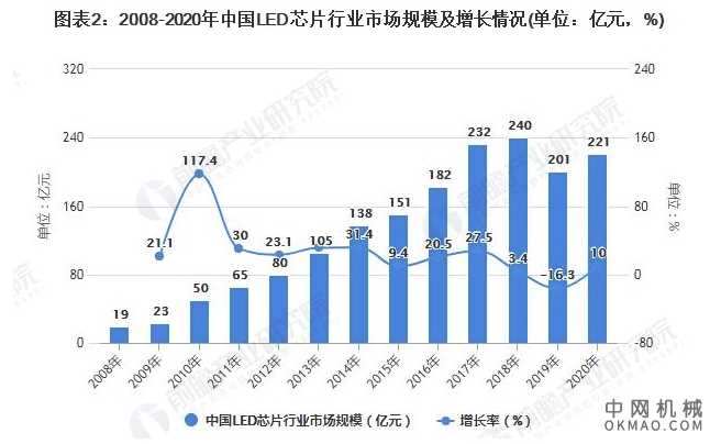 2021年中国LED芯片行业市场规模及发展趋势分析 Mini LED推动市场需求快速增长 中国机械网,okmao.com