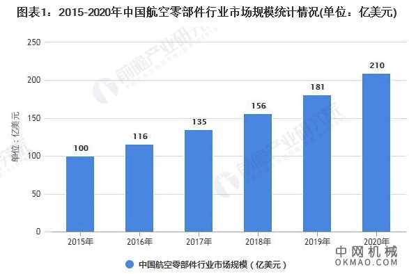 2021年中国航空零部件行业市场规模及发展前景分析 未来市场规模或将突破600亿美元 中国机械网,okmao.com