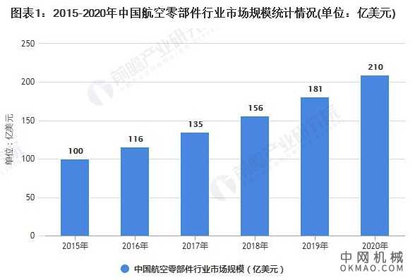 2021年中国航空零部件行业市场规模及发展前景分析 未来市场规模或将突破600亿美元 中国机械网,okmao.com
