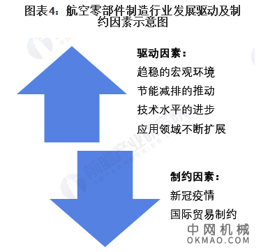 2021年中国航空零部件行业市场规模及发展前景分析 未来市场规模或将突破600亿美元 中国机械网,okmao.com