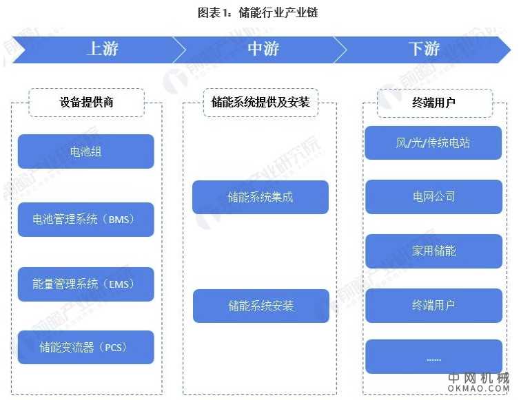 干货！2021年中国储能行业产业链现状及市场竞争格局分析 锂电池企业生产能力较强 中国机械网,okmao.com