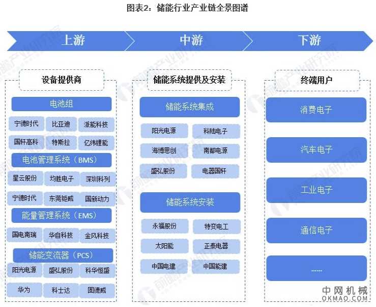 干货！2021年中国储能行业产业链现状及市场竞争格局分析 锂电池企业生产能力较强 中国机械网,okmao.com