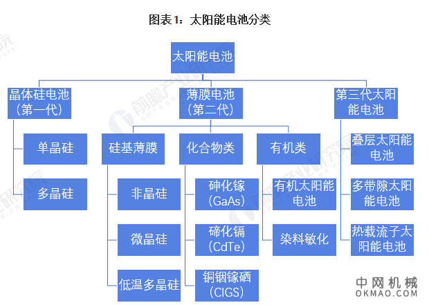 行业深度！一文带你详细了解2021年中国太阳能电池行业市场现状、竞争格局及发展趋势 中国机械网,okmao.com